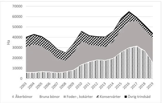Figur 1. Baljväxtarealen i Sverige mellan 2003-2019. Siffrorna från 2019 är preliminära siffror