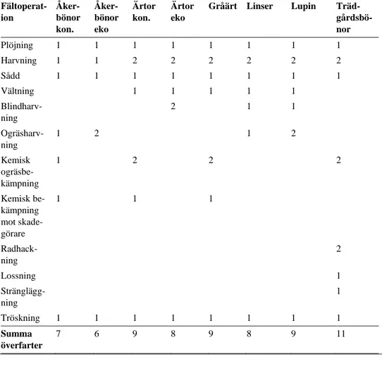 Tabell 3. Fältoperationer och antal överfarter som inkluderades för respektive sort av trindsäd   Fältoperat-ion   Åker-bönor  kon