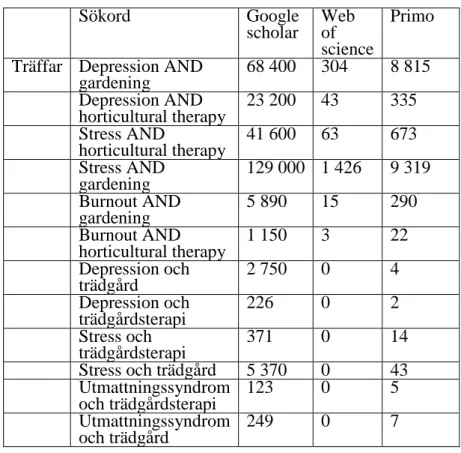 Tabell 1: Sökordsträffar. 