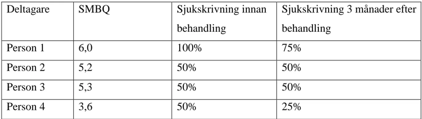 Tabell 4: Tabell över SMBQ och sjukskrivning. 