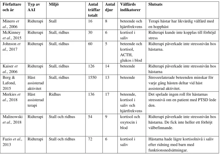 Tabell 2. Tabellen visar artiklar där hästvälfärd och stress togs upp, vilken typ av AAI som användes, miljön, antal  djur, antal träffar som genomfördes totalt under studien, vilka välfärds indikatorer som mätes samt vad slutsatsen  var