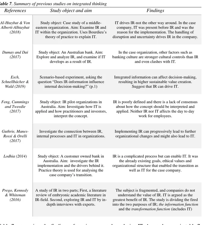 Table 7. Summary of previous studies on integrated thinking 