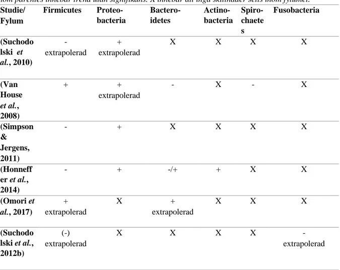Tabell 1. Sammanställning över ökningar och minskningar inom olika fylum i respektive studie
