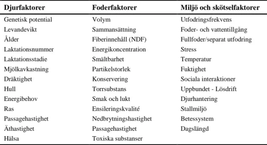 Tabell 1. Faktorer som påverkar foderintaget  