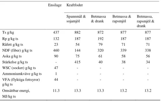 Tabell 2. Näringsinnehåll i det gräsensilage och kraftfoder som de 24 mjölkkorna i mittlaktation 