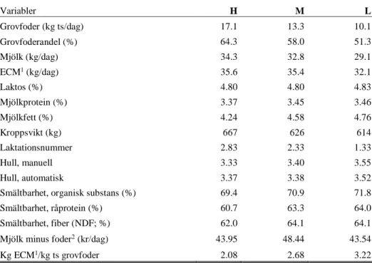 Tabell 5. Jämförelse av kor grupperade efter konsumtionsförmåga. Grupp H är den fjärdedel 