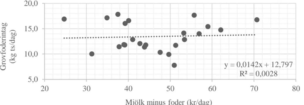 Figur 5. Sambandet mellan mjölk minus foder och grovfoderintag. En punkt i diagrammet  motsvarar medelvärdet för en ko i mittlaktation under hela försöket som pågick i 12 veckor