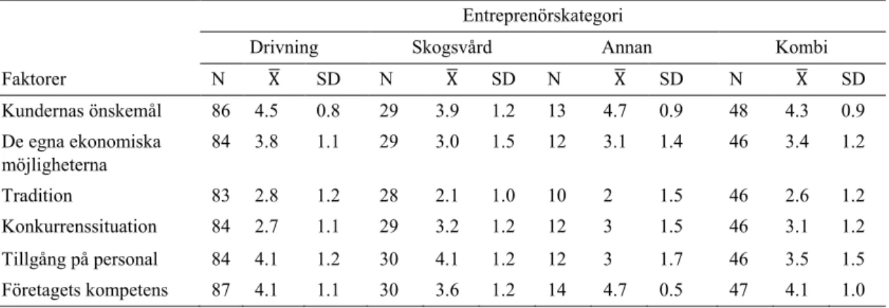 Tabell 6. Gradering av faktorer som påverkar vilket tjänsteutbud som entreprenörer erbjuder
