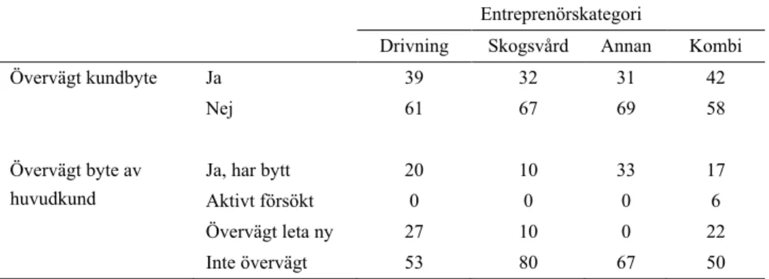 Tabell 9. Fördelning av svar i procent på frågorna ”har ert företag övervägt att byta kund de senaste  tre åren?” och ”om ert företag har en huvudkund, har ni övervägt att byta huvudkund de senaste tre  åren?”   