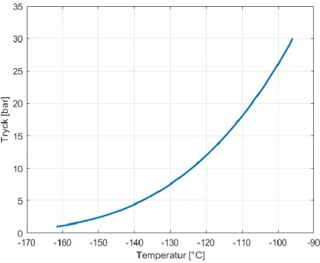 Figur 3: Mättnadstryck för metan som funktion av temperatur. Datakälla: Bell et al. (2014) 