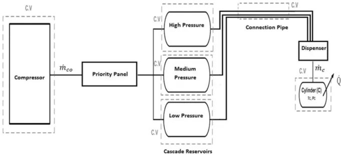 Figur 4: Principritning över en CBG-station med ett så kallat kaskad-lager, vars kompressor är kopplad till en gaskälla, t.ex