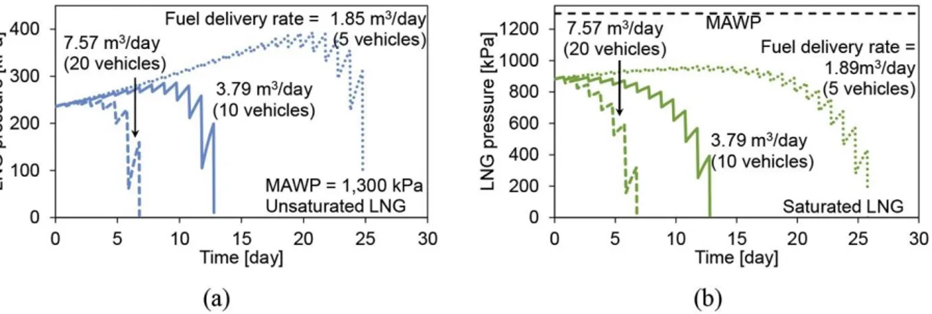 Figur 10: Simuleringsresultat från Sharafian et al. (2016) för tankning från en LNG-lagertank, med olika starttryck (a respek- respek-tive b) och 5, 10 eller 20 tankande fordon per dag (i både a och b)