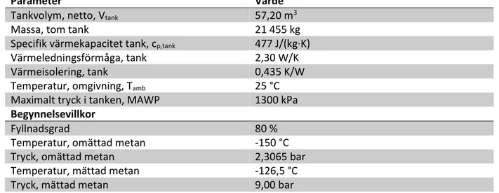 Tabell 8: Egenskaper och begynnelsevillkor för den stora bränsletanken (lagertanken på LBG-tankstation) i valideringarna 3  och 4
