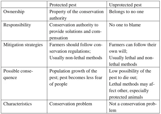 Table 4 Comparisons of ‘protected pest’ and ‘unprotected pest’ 