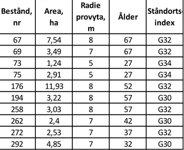 Tabell 2.1. En sammanställning av övergripande beståndsdata som är hämtat från  skogsbruksplan samt val av storleken på provytorna