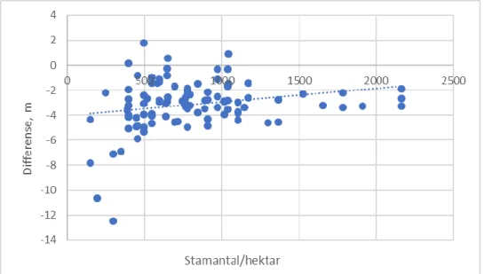 Figur 3.2. Differensen mellan grundytevägd medelhöjd från fältstudiens och ytmodellens  medelhöjd ritat över stamantal från 100 provytor som var utlagda i de tio bestånden