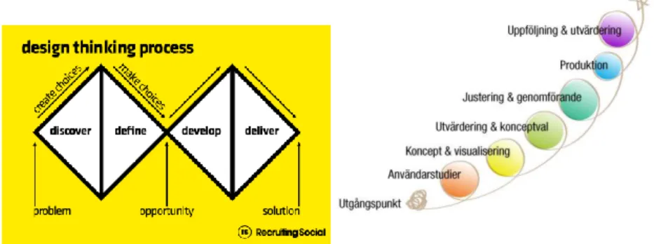 Figur 1. Designprocessen rör sig i steg och i cirkelrörelser här visas två olika visualiseringar