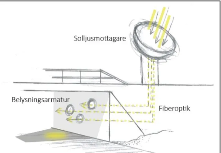 Figur 7. Principskiss som visar hur dagsljus fångas upp av solljusmottagare och reflekteras ner via  fiberoptik kablar