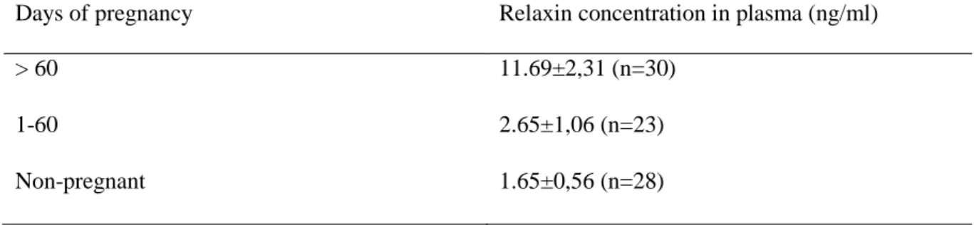 Table 1 . Relaxin concentration in alpacas according to Volkery et al. (2012) 