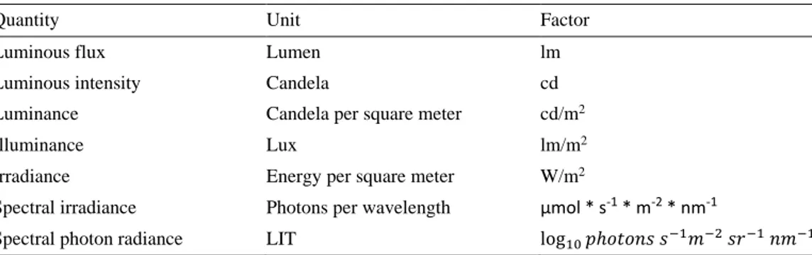 Table 1. Lighting metrics, modified from Palmer (2012) and Starby (2006) 