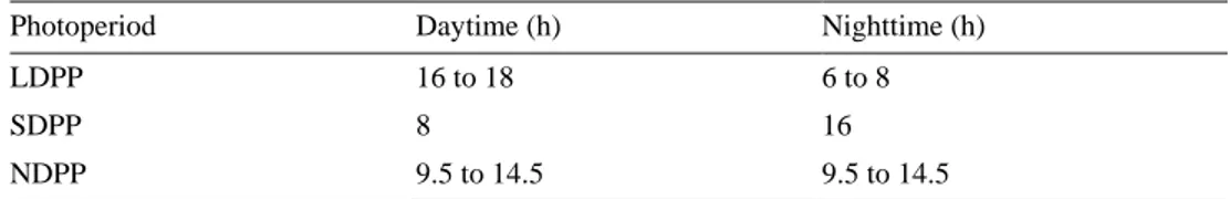 Table 2. Photoperiods; the cycle of light and darkness within 24 h (Auchtung et al., 2005, 2004;  Dahl et al., 2011, 1997; Miller et al., 1999; Ponchon et al., 2017) 