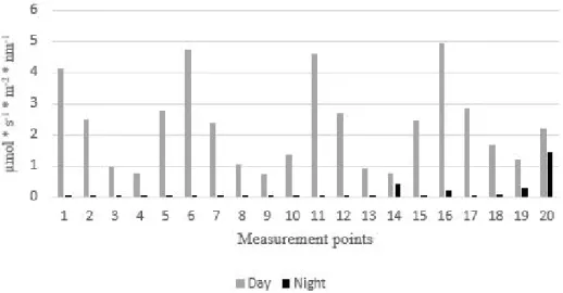 Figure 7. Registrations from Jaz spectrophotometer at the Swedish Livestock Research Centre, meas- meas-ured in µmol * s -1  * m -2  * nm -1 , vertically during daytime and night-time lighting