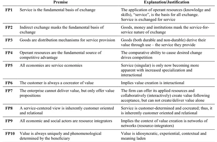 Table 2. Foundational Premises of Service-Dominant Logic (Vargo &amp; Akaka 2009, 35) 