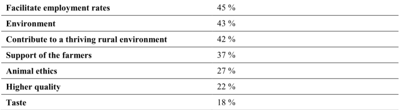 Table  7.  The main reasons why  Swedish consumers buy local-  and regional food according to Ipsos-Eurekas  consumer survey, percentage who mentions (adapted from Wretling Clarin 2010, 14) 