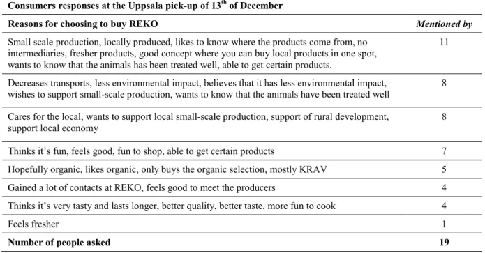 Table 9. The responses from the consumers who participated at the REKO pick-up in Uppsala the 13 th  of December 