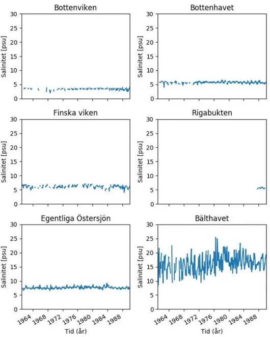 Figur 2. Salinitet i Östersjöns bassänger för perioden 1960–1990. Årsvariationer förekommer,  men över tid är saliniteten jämn