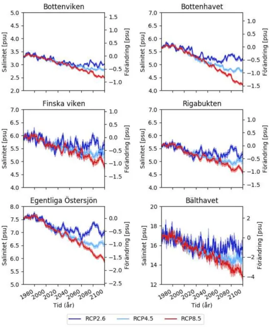 Figur  7.  Förändring  av  saliniteten  i  Östersjöns  bassänger  i  utsläppsscenarierna  RCP2.6,  RCP4.5 samt RCP8.5 från år 1961 till 2099