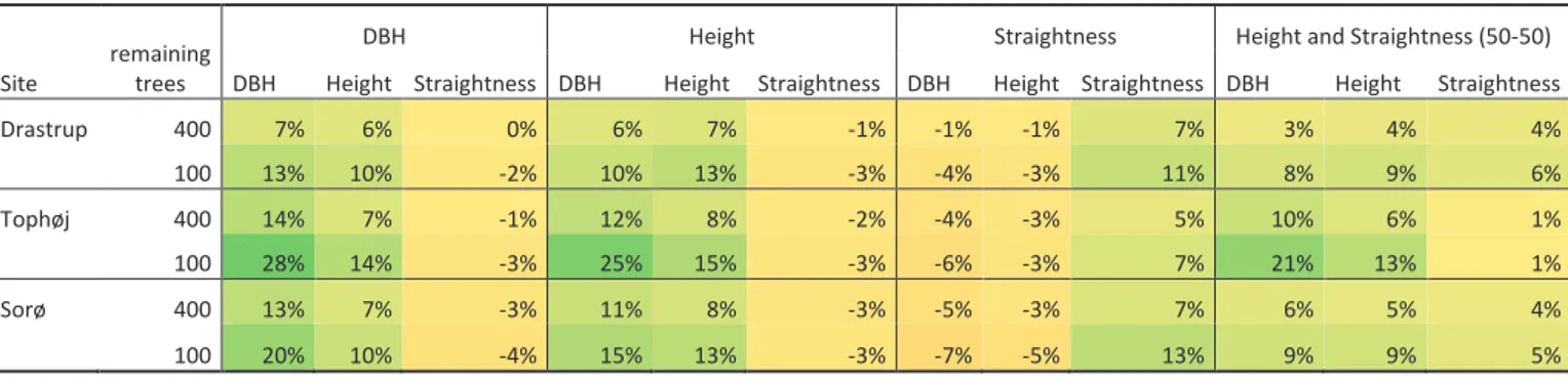 Table 10 shows the predicted gain in percentage for the three sites based on mean breeding values of selected  trees and for two scenarios where the number per site would be reduced to the 400 or 100 trees with the  highest individual breeding value