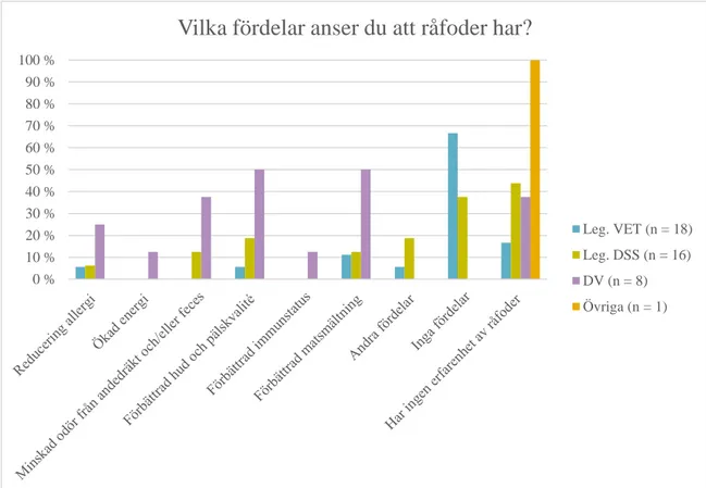 Figur 1. Respondenternas kännedom kring fördelar med råfoder. 