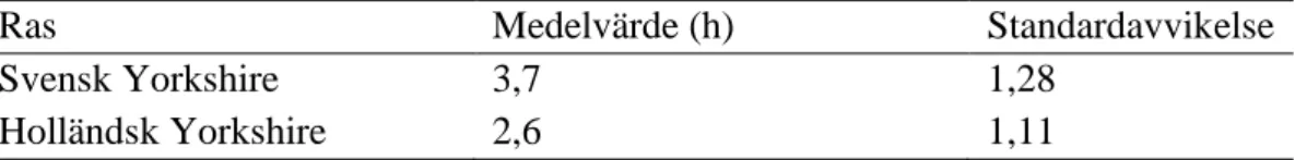 Tab. 2 Antal digivningar per observation 