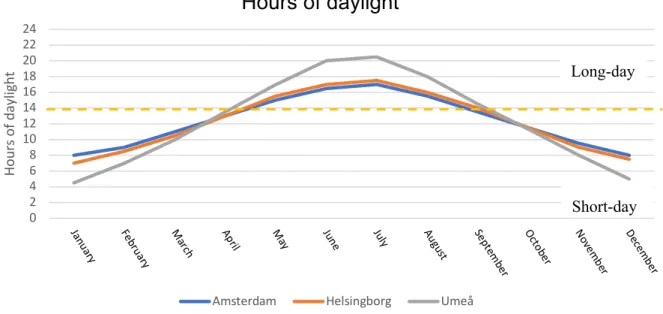 Figure 8. Hours of light in a year cycle. Data presented is light hours, of the 1 st  day in each month, 2018