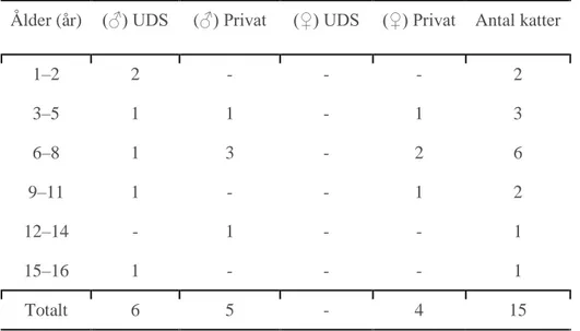 Tabell 1. Åldersfördelning av deltagande katter 