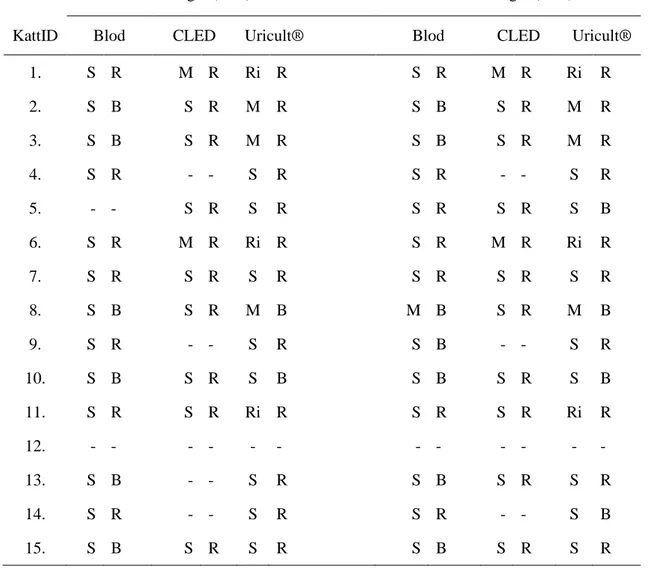 Tabell  2.  Bakterieväxt  efter  24  timmar  (avläsning  1)  respektive  48  timmar  (avläsning  2)