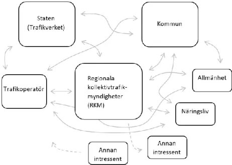 Figur 6: Aktörers relationer till  varandra i planering och  utveckling av kollektivtrafik