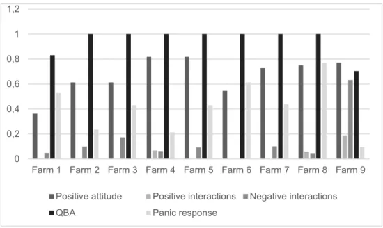 Figure 3. Different measures at the nine farms. Interact pos  = Positive interactions, Interact neg  = Negative 