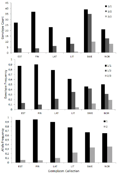 Fig. 3  Histograms of 250 apple cultivars and the low ethylene allele Md-ACS1-2, and normal ethylene allele Md-