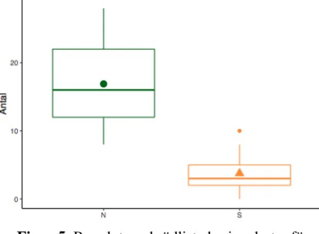 Figur 4. Boxplot med antal signalarter för de 