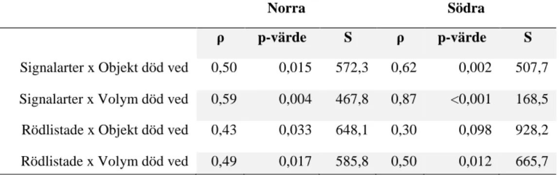 Tabell 1. Resultatvärden från Spearmans rangkorrelation med riktad hypotesprövning för norra och södra 