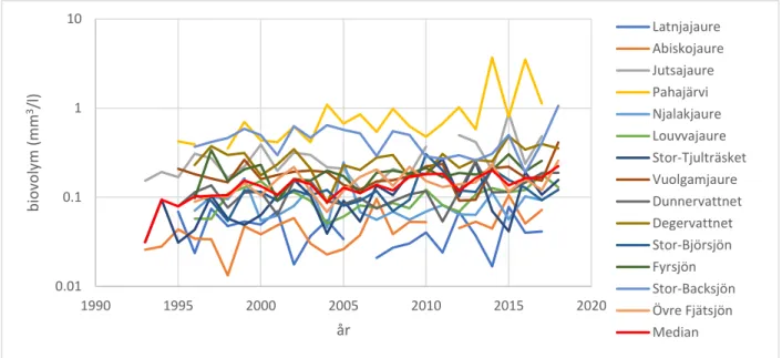 Figur 8. Medianvärden för biovolym för åren 1993–2018 i logaritmiskskala med medianvärdet 
