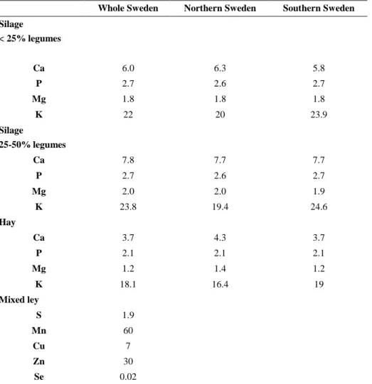 Table 2. Content of Ca, P, Mg and K (g/kg DM) in samples of silage and hay from different parts of  Sweden and content of S (g/kg DM), Mn, Cu, Zn and Se of mixed ley (Spörndly, 2003) 