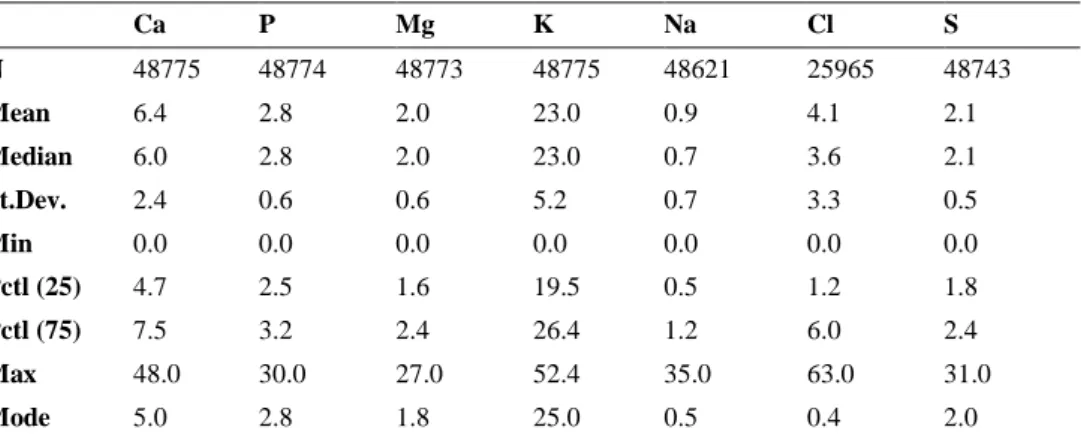Table 7. Descriptive statistics of macro minerals in samples of forages from all Sweden 