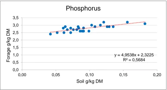 Figure  4.    Regression  analysis  between P  in  soil  and P  in  forage,  where  each  dot  represents  the  mean value of the soil sample and forage sample for each selected municipality