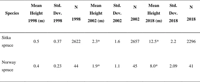 Table 1. Summary of heights and standard deviations. *Significant differences (p&gt;0.05) were found 