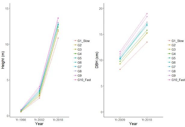 Figure 4. Left panel: Mean height development of Sitka spruce progeny groups for the years 1998, 2002 