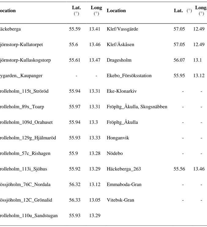 Table 4 . Seed origins. (-) unknown. 