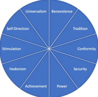 Figure  4,  Theoretical  structure  of  relations  among  motivational  types  of  values